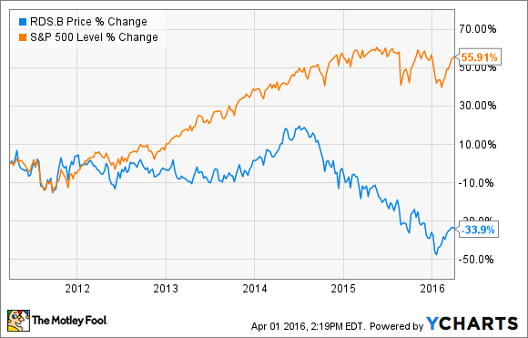 Which royal dutch shell best sale shares should i buy