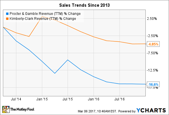 Procter & Gamble Earnings: Sales and Margins Pop, but Competitive