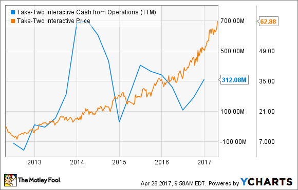 Take-Two Interactive Stock Up 300% Over Last 5 Years: What's Next?