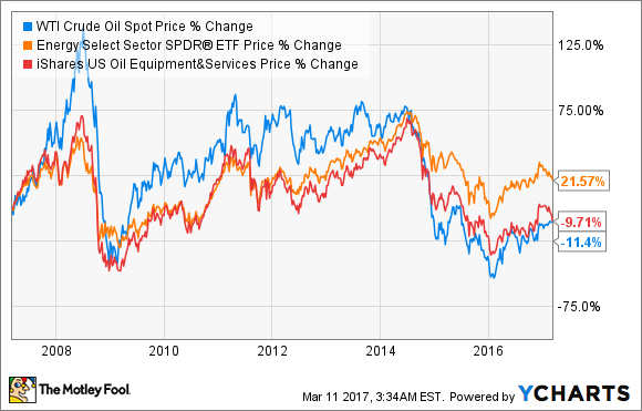 Oil store companies stock