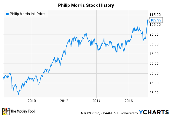 imperial tobacco share price history Philip Morris Stock History: What's Ahead for the International Tobacco  Giant?