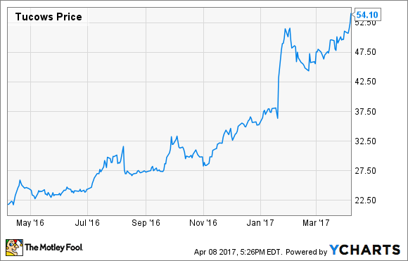 agudo toda la vida Ya que Is Tucows the Best Small-Cap Growth Stock You've Never Heard of? | Fox  Business