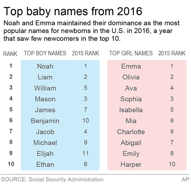 Top Baby Boy Names That Start With T