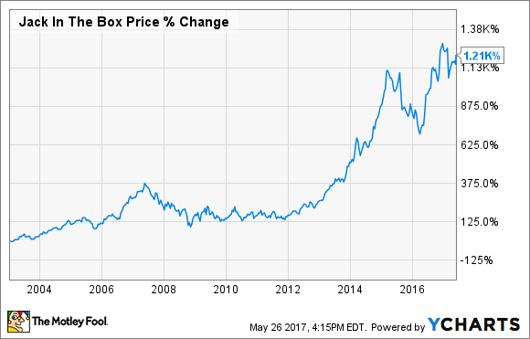 Jack in the box stock deals price