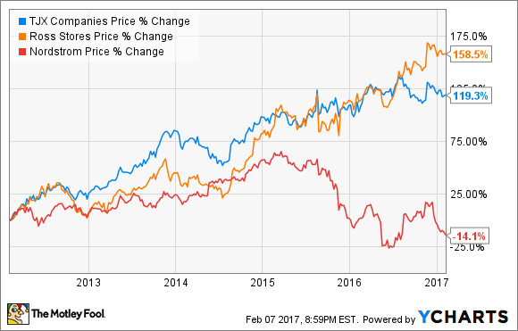 Investors Are Seriously Undervaluing Nordstrom Rack Fox Business