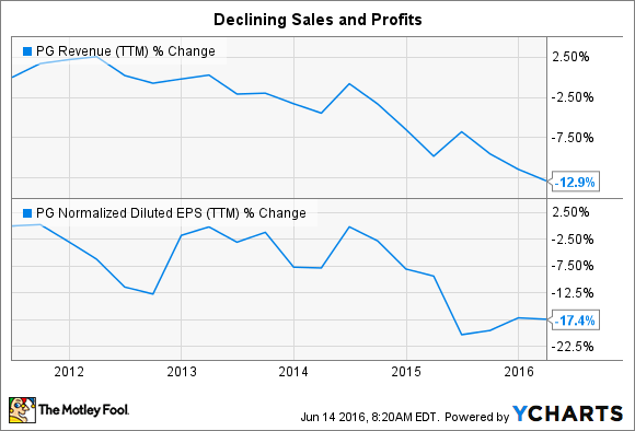 Procter & Gamble Org Chart and Sales Intelligence blog – databahn