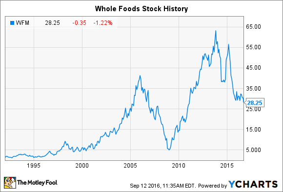 Whole Foods Market, History & Facts