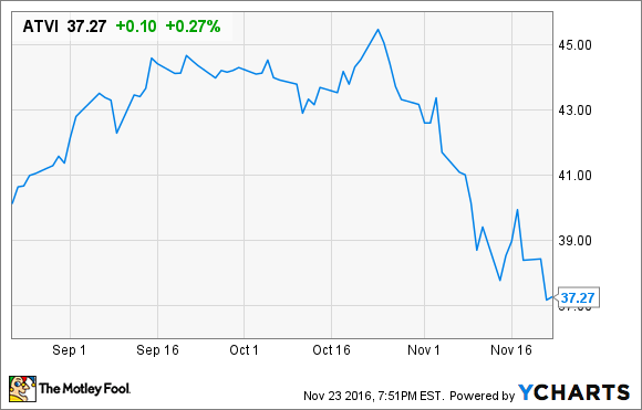 Activision Blizzard Stock Plummets Ten Percent After Parting Ways