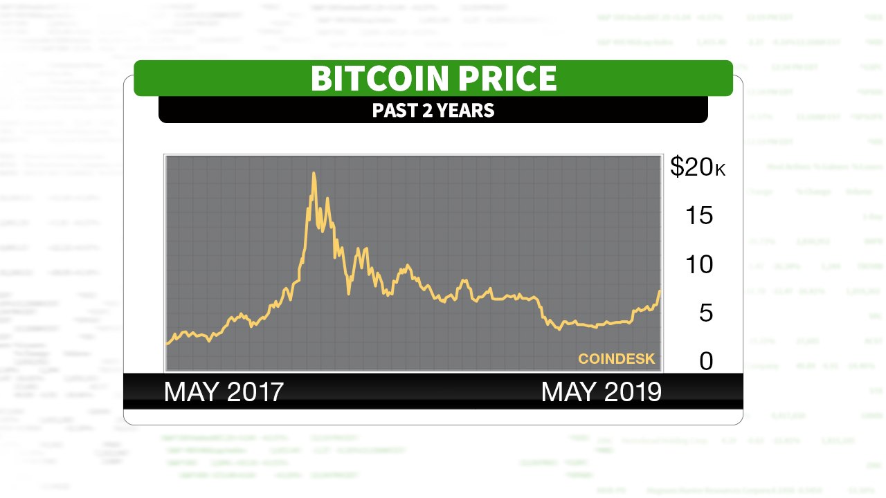 Bitcoin hits above $7,000 despite recent massive heist | Fox Business