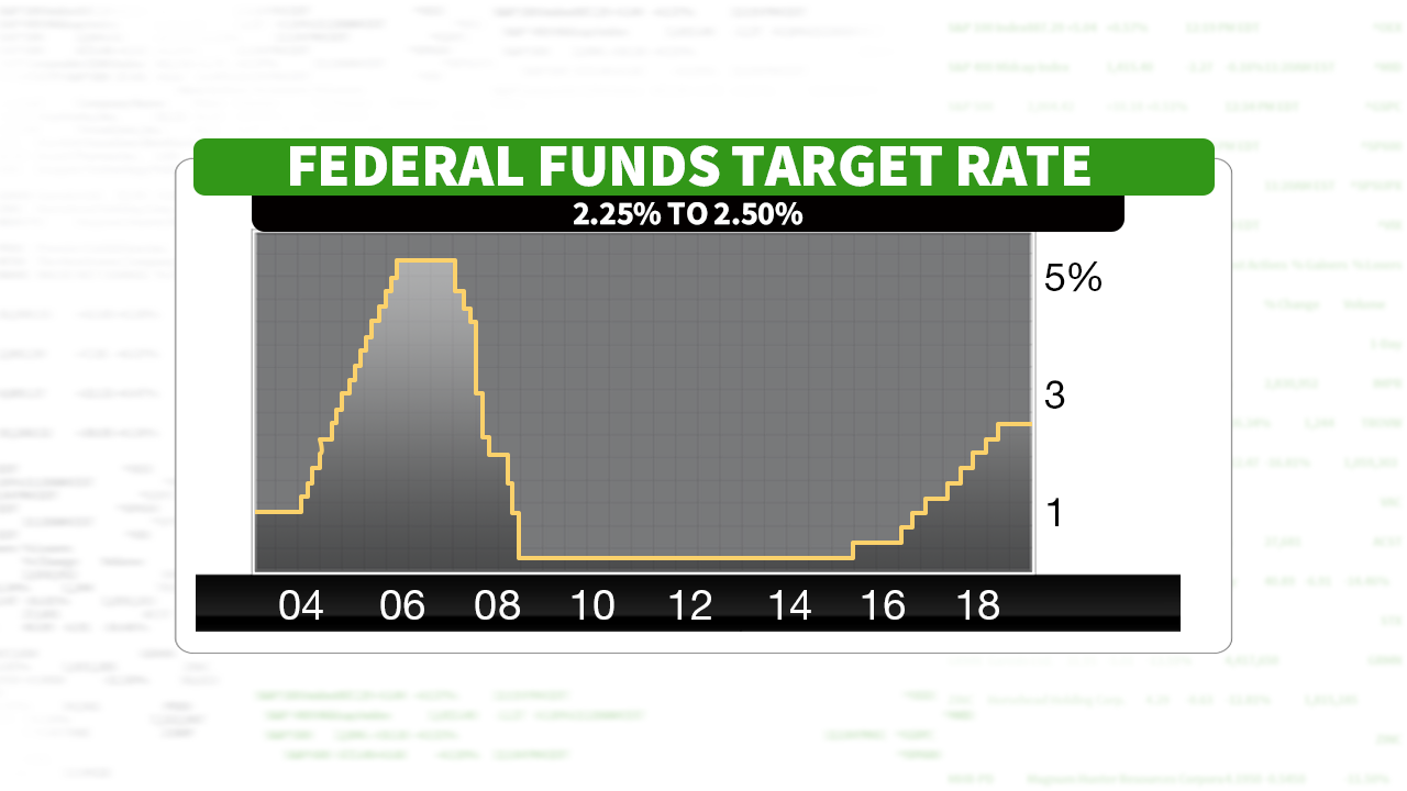 The Fed cuts interest rates for the first time since the financial  recession | Fox Business