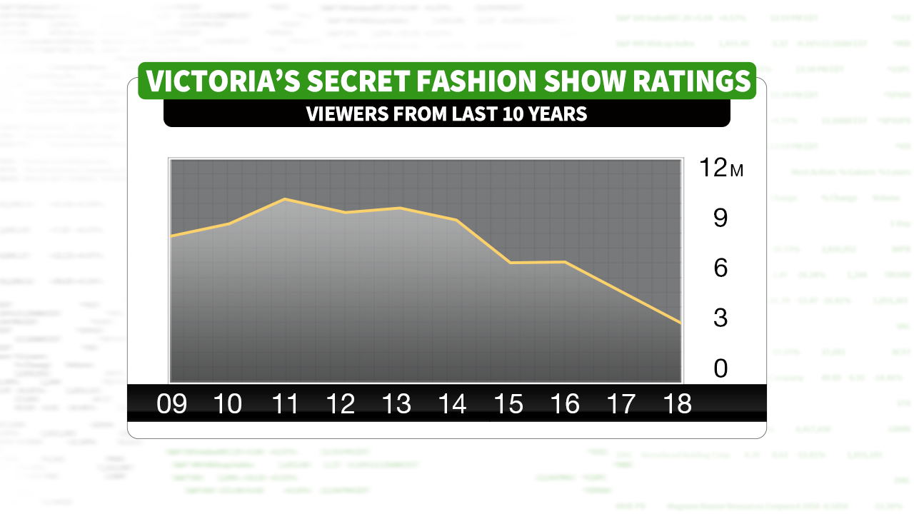 TV Ratings: The Victoria's Secret Fashion Show Dips Again