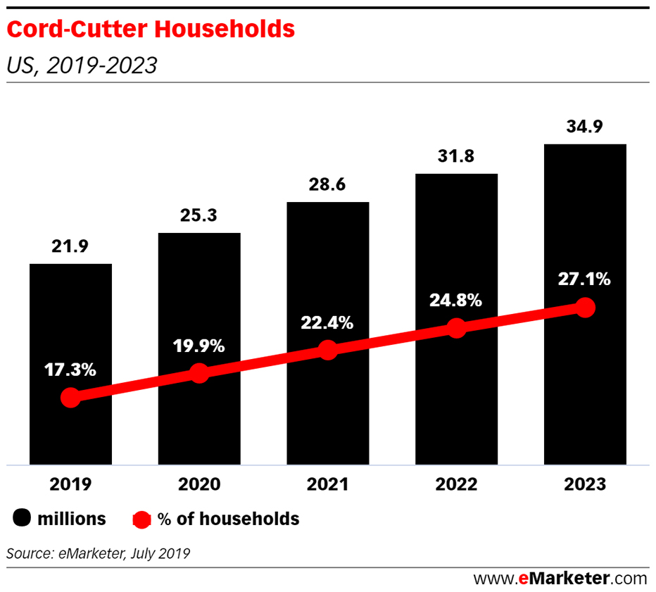 The best live TV streaming services for cord cutters in 2024