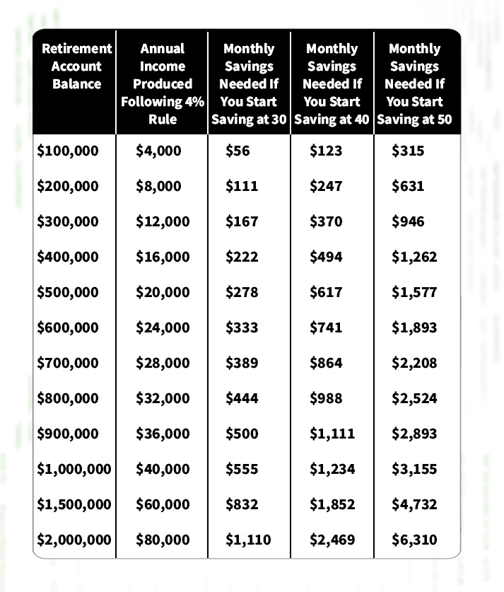 Retirement savings chart