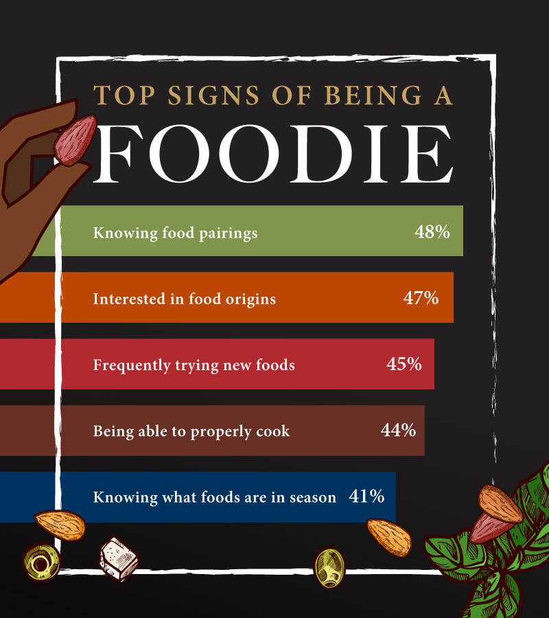 Foodie stats