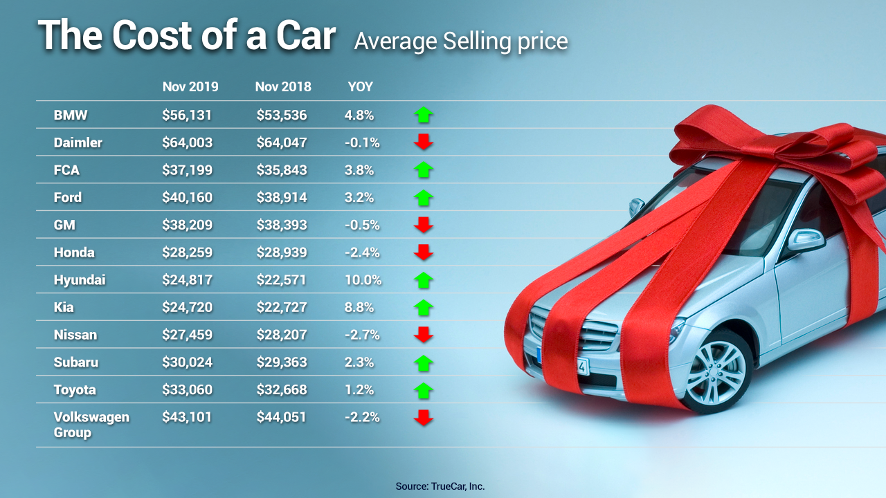 Car prices are on the rise in the US here s a look at the