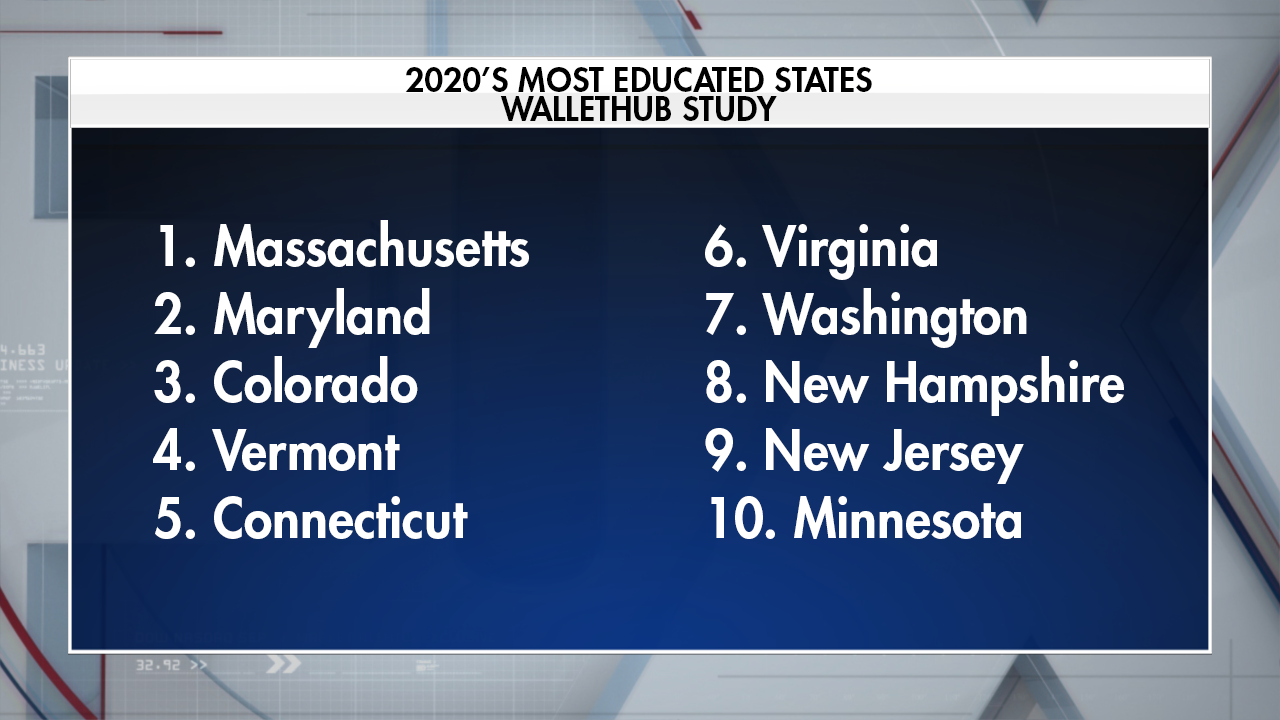 The most and least educated states in America: Study | Fox Business