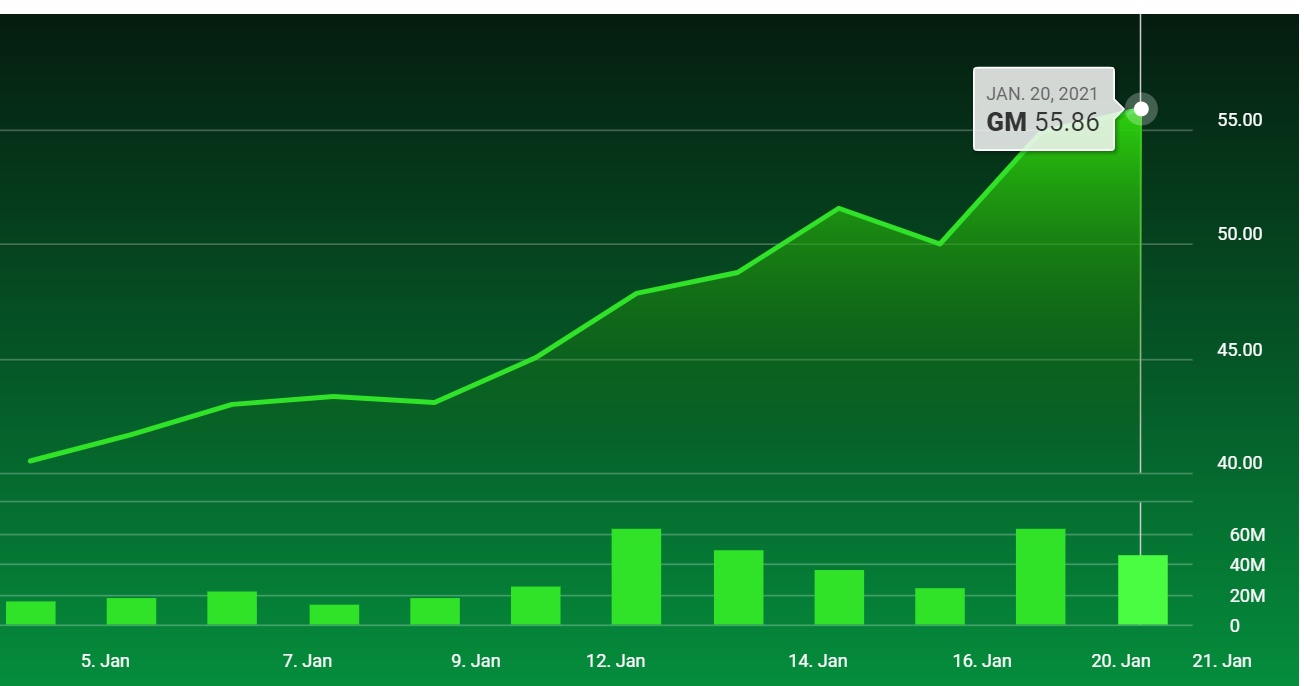 Gm Gets Its Groove Back Dividend Return May Lie Ahead Fox Business