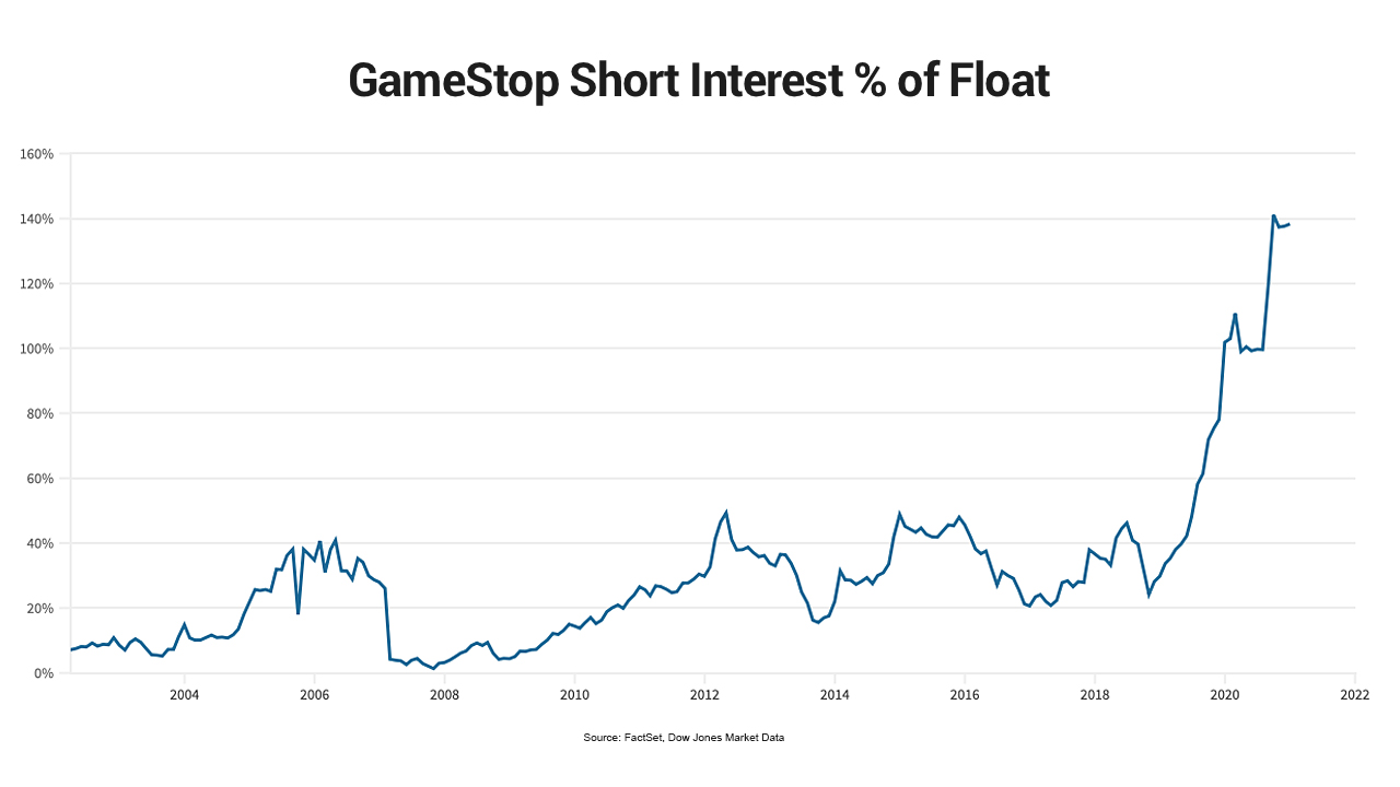 GameStop stock whips skeptics with surge of up to 94% | Fox Business