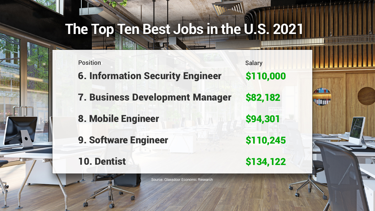 announcer Døde i verden Forbyde Here are the best jobs in America in 2021 | Fox Business