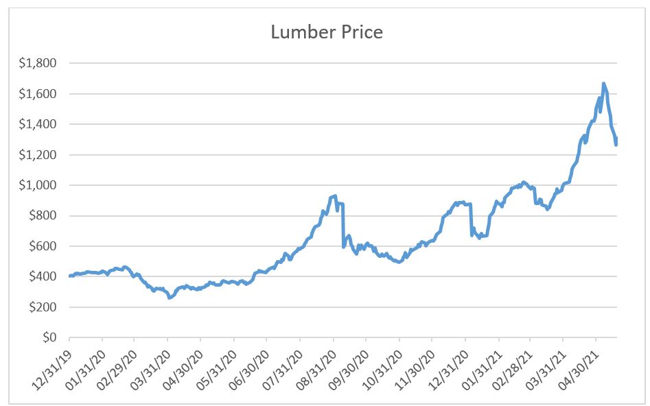 Lumber Prices Bounce Back After Bruising 7 Day Selloff Fox Business