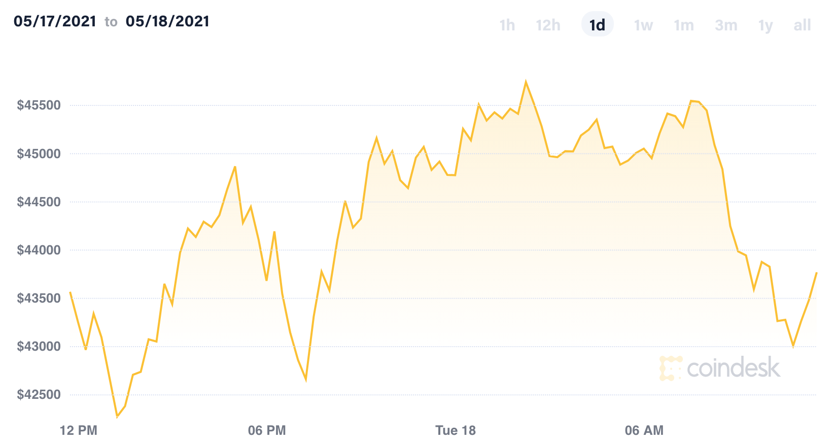 MicroStrategy fails to boost Bitcoin after $10 million purchase | Fox  Business