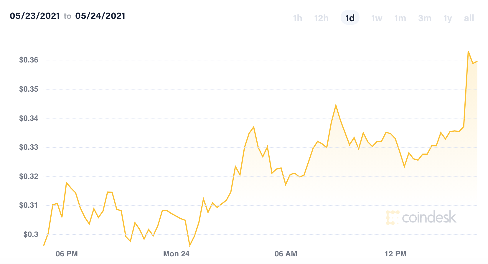 Elon Musk solicits Dogecoin development help | Fox Business