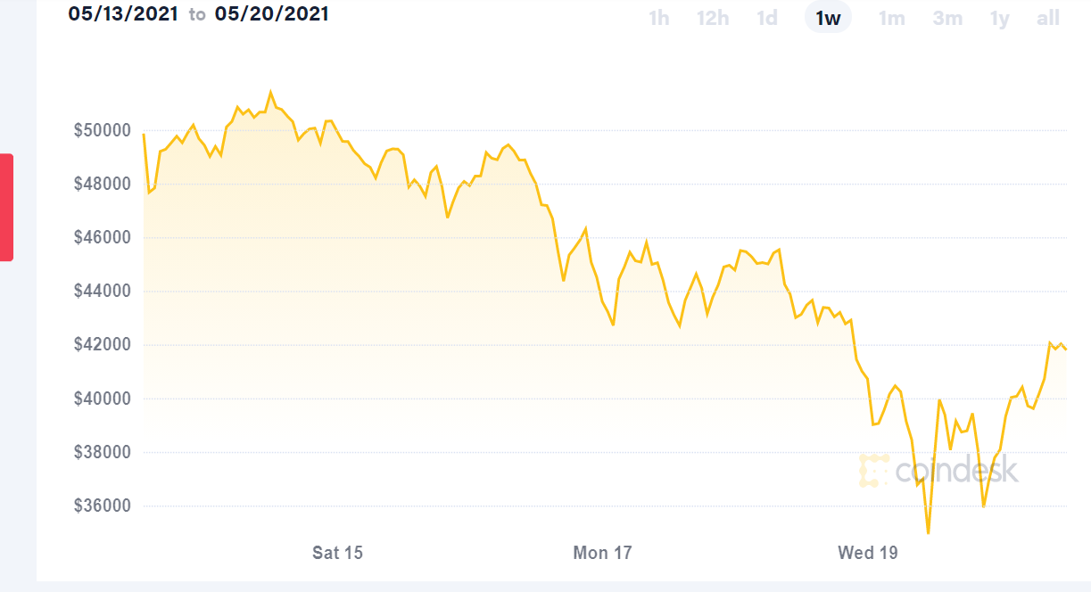 China roils Bitcoin, cryptos again | Fox Business