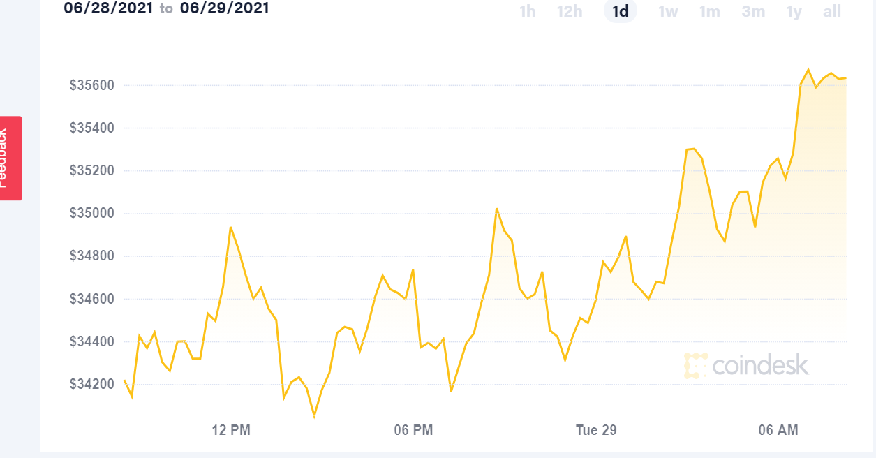 Bitcoin price pierces $35,000, ETF race heats up | Fox Business