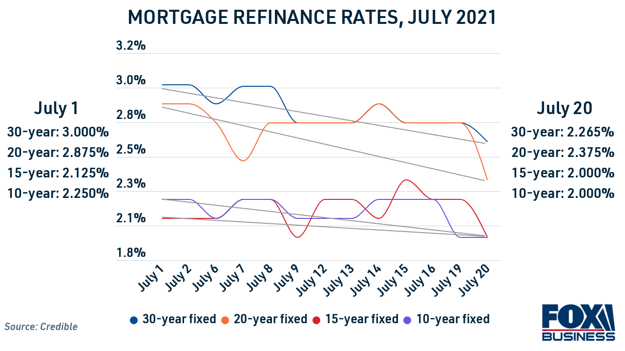 20 year on sale refinance rates