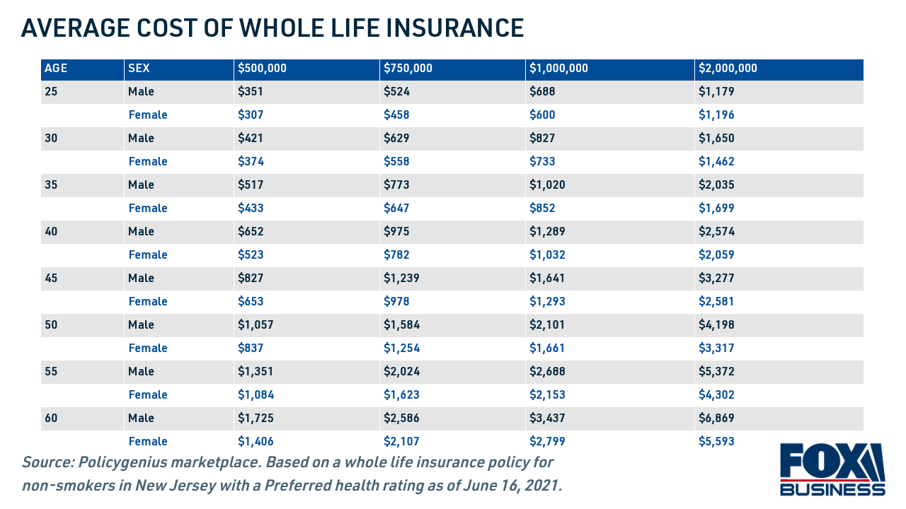 How Much Should Life Insurance Cost See The Breakdown By Age Term And Policy Size Fox Business