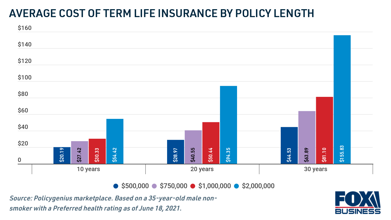 What Is Average Life Insurance Cost