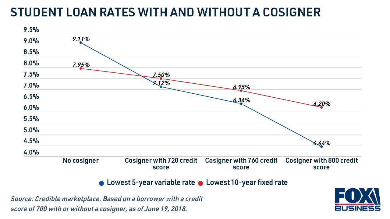 Student loan borrowers who enlist a cosigner can save thousands on