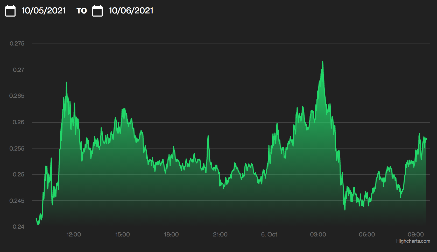AMC to accept Dogecoin for digital gift card purchases | Fox Business