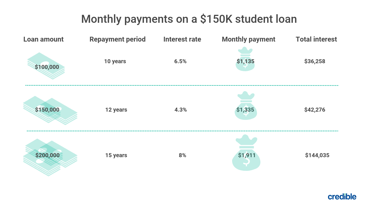 How to Pay Off $150,000+ in Student Loans