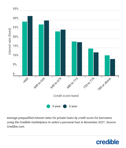 Personal loan outlet rates