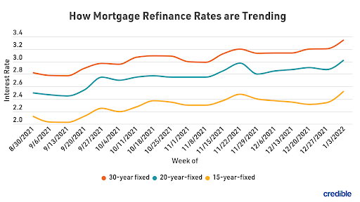 15 year mortgage refinance rates sales