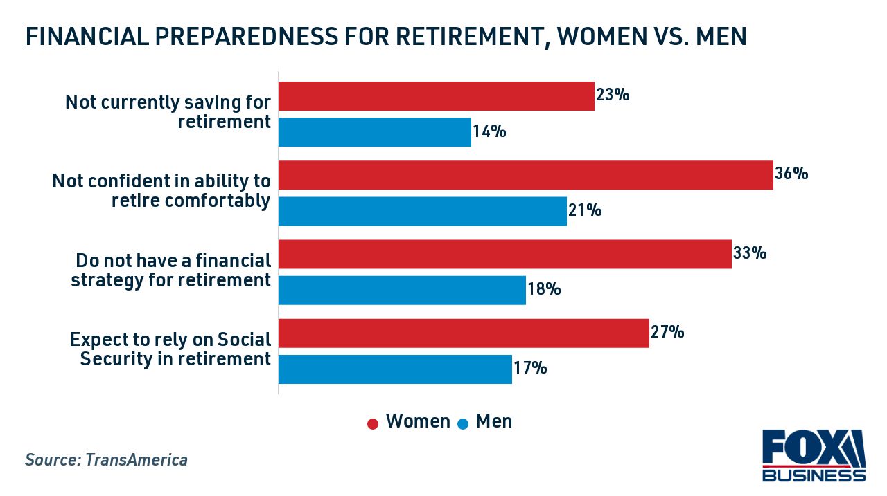 Gender gap in retirement: Norwegian men retire earlier than women