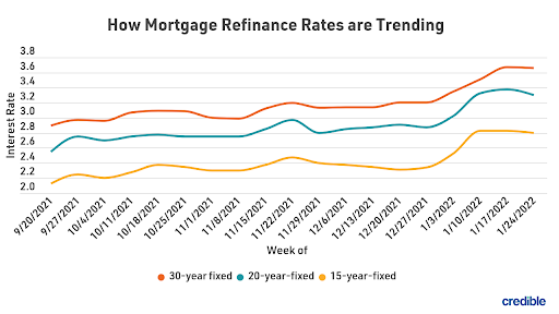 Today s mortgage refinance rates creep upward Feb. 4 2022 Fox Business