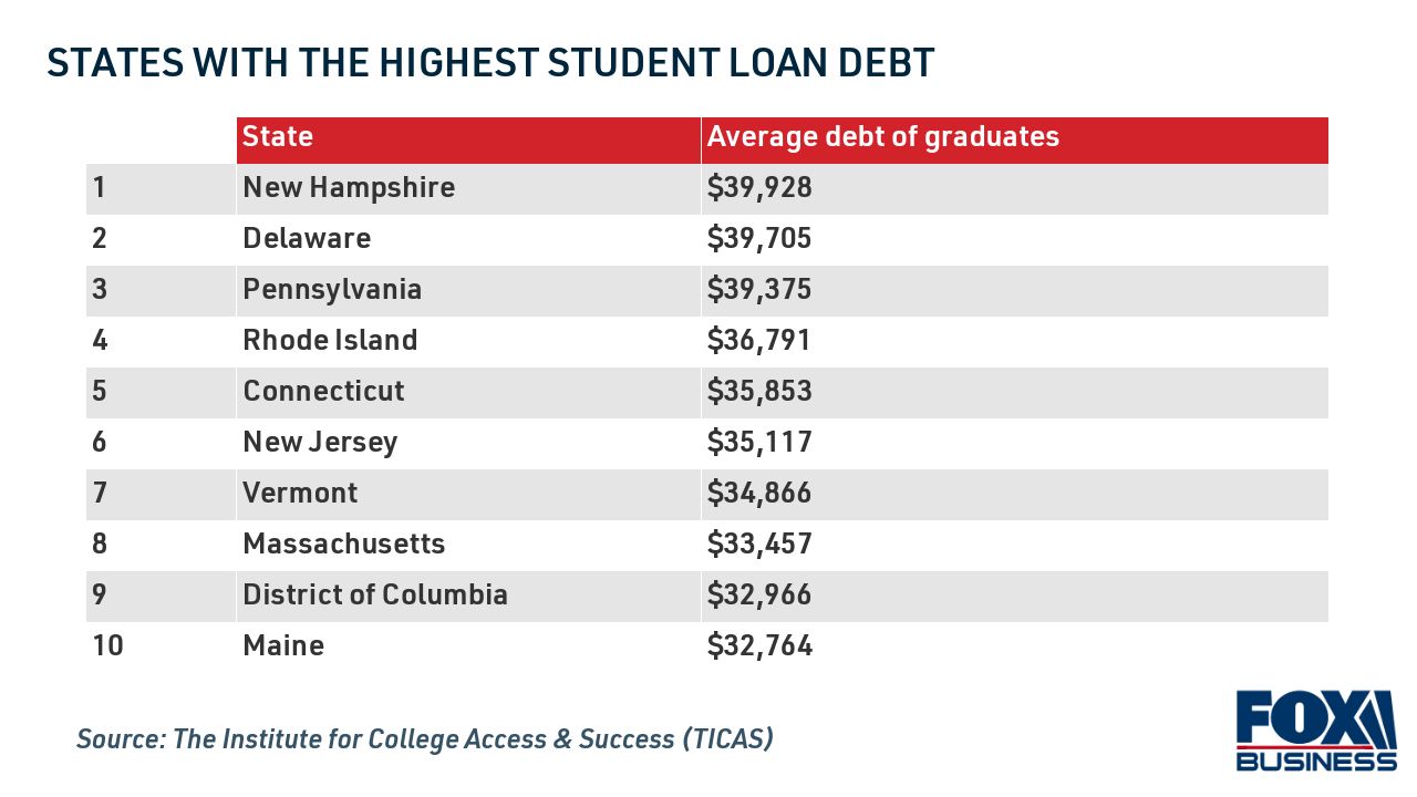 7. Those aged between 50 to 61 have the highest average student loan debt at $45,139