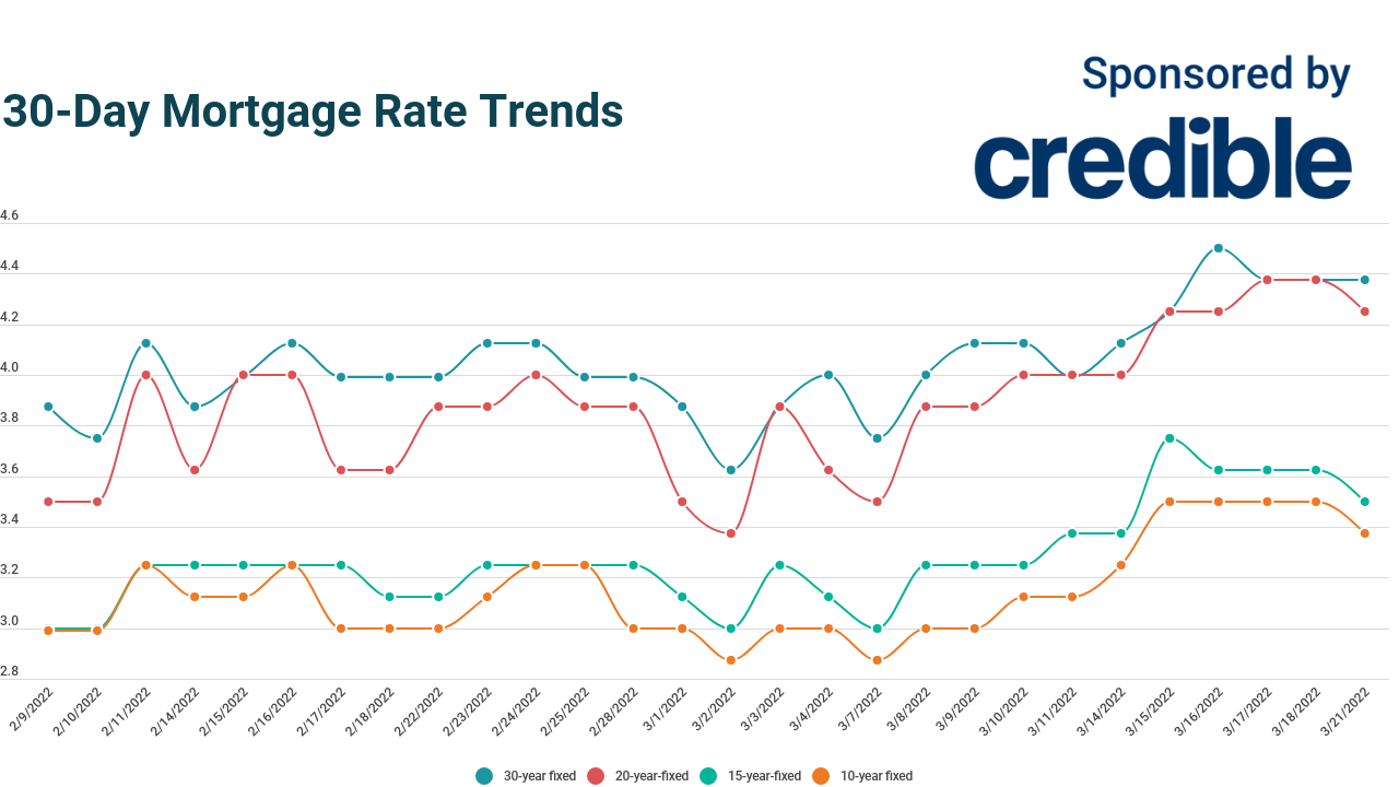 Today S Mortgage Rates 30 Year Rates Hold Steady For 3rd Day Other Terms Fall March 21 22 Fox Business