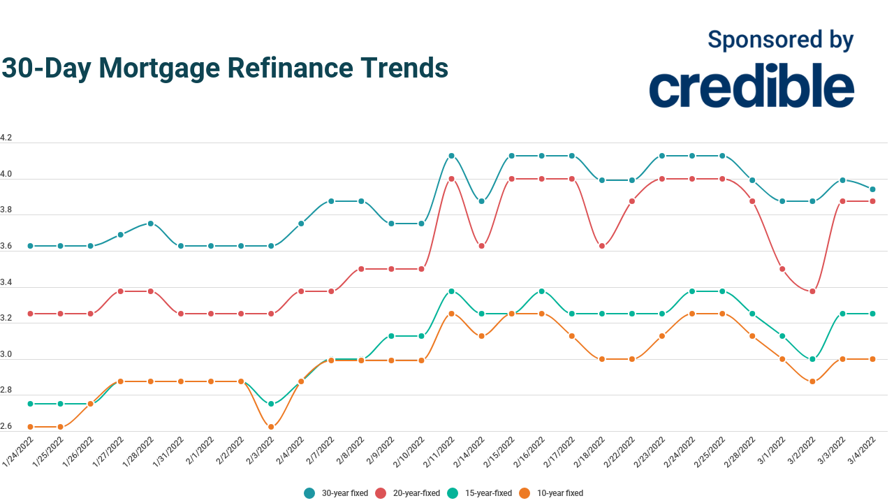 Current mortgage refinance rates discount