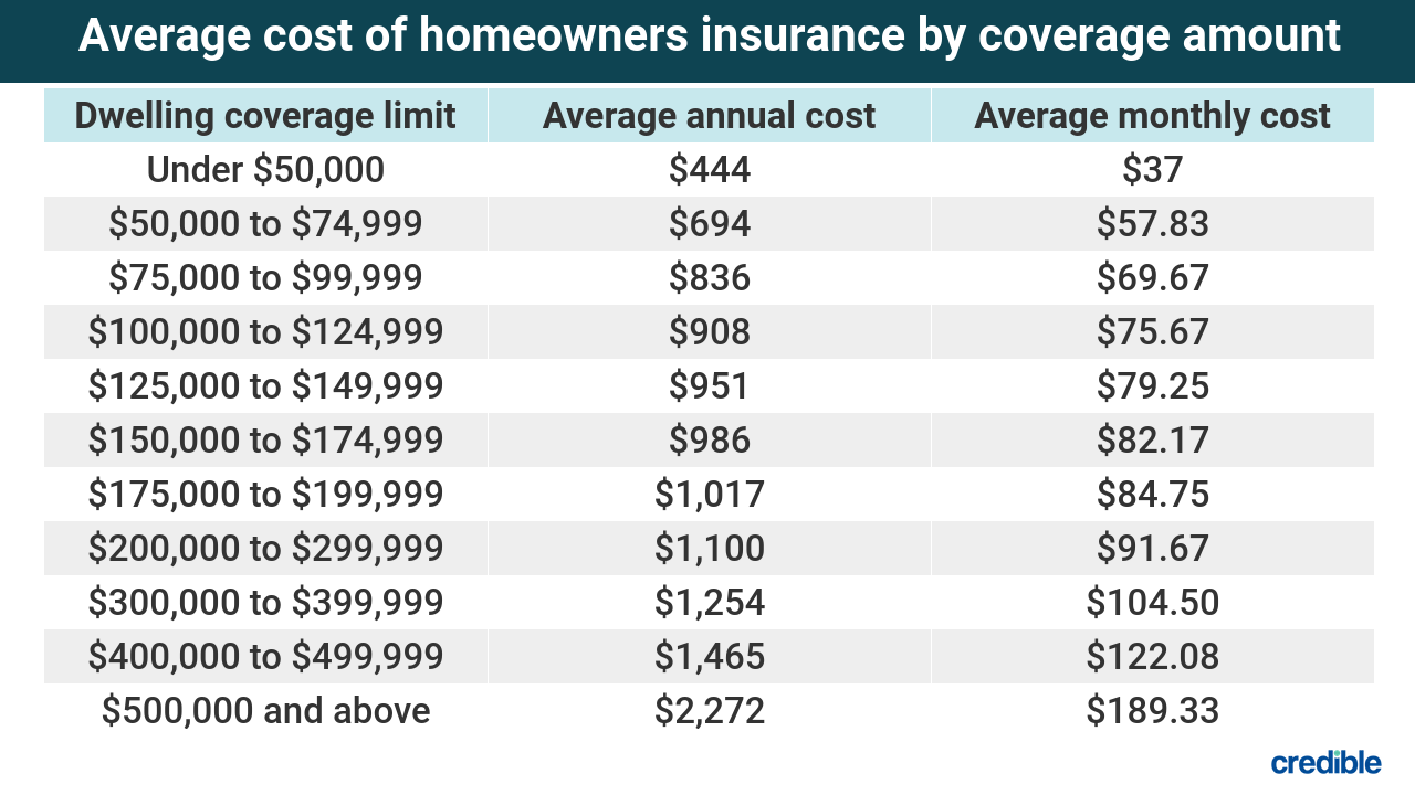 CREDIBLE USE ONLY Cost Of Homeowners Insurance By Coverage Amount 