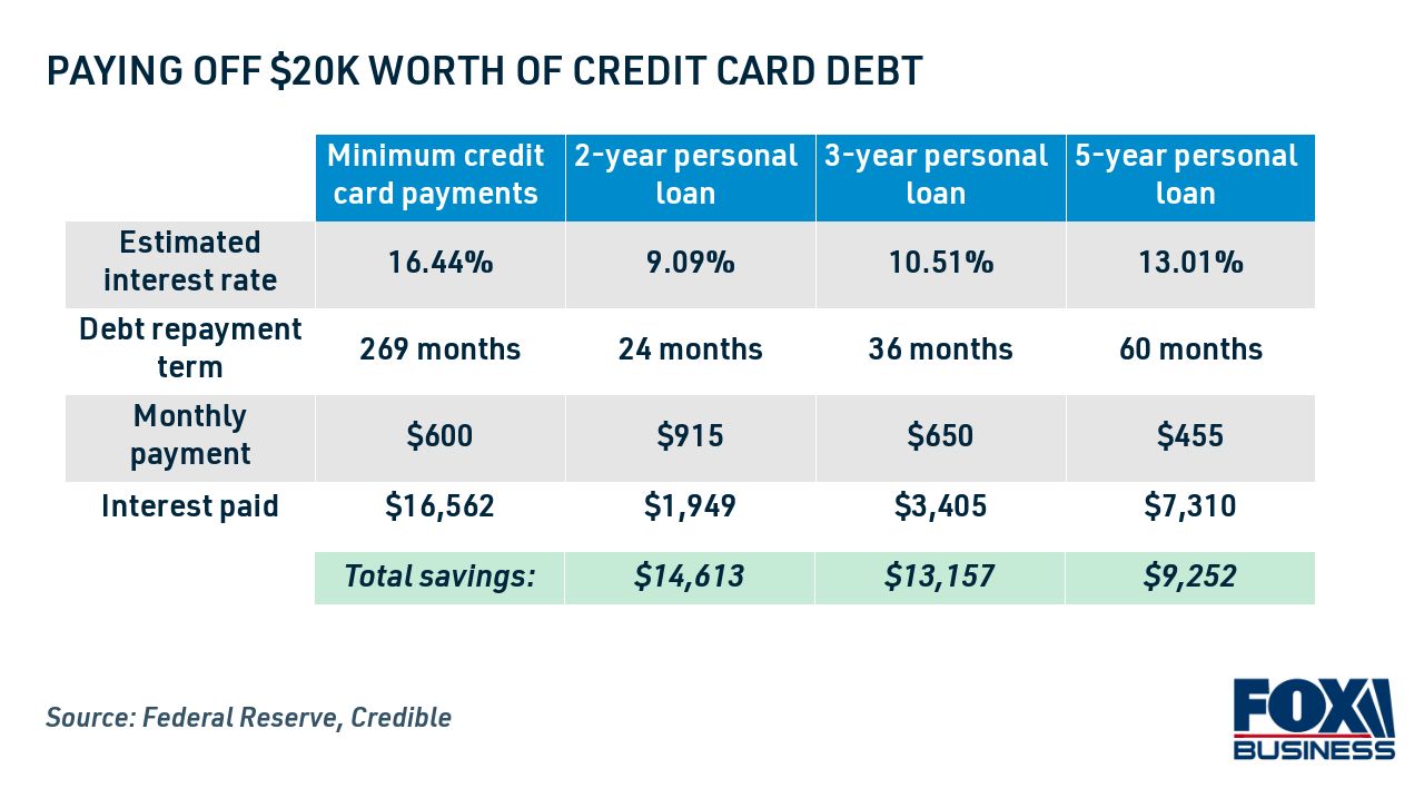 How To Pay Off Credit Card Debt