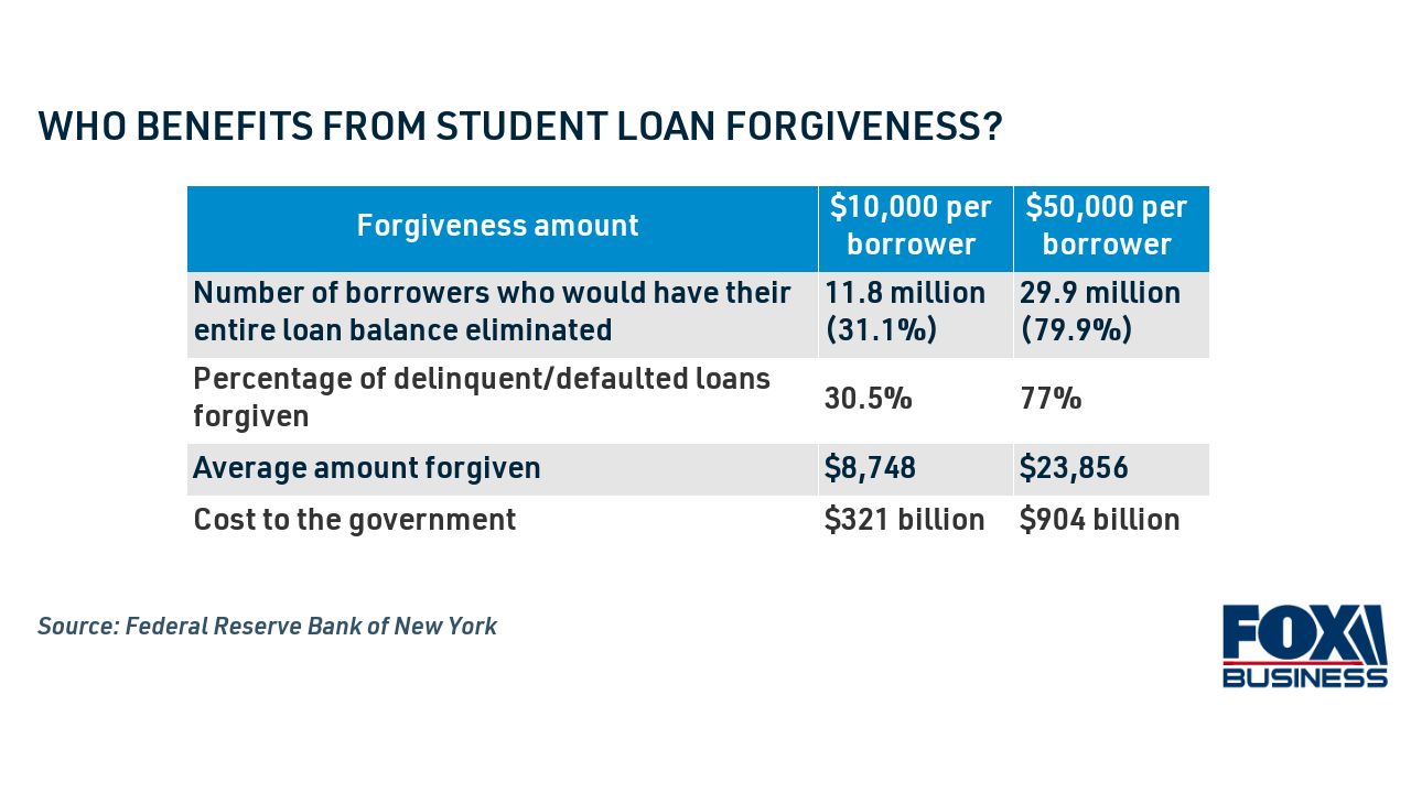 Pa. borrowers receive $45.1 million in student loan forgiveness - WHYY