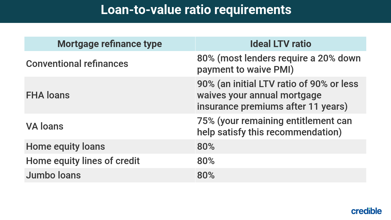 What S Loan To Value Ratio And How Does