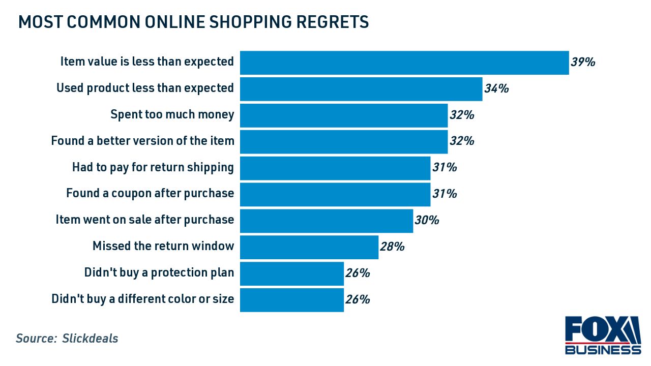 3 in 4 online shoppers experience buyers remorse, survey says Fox Business