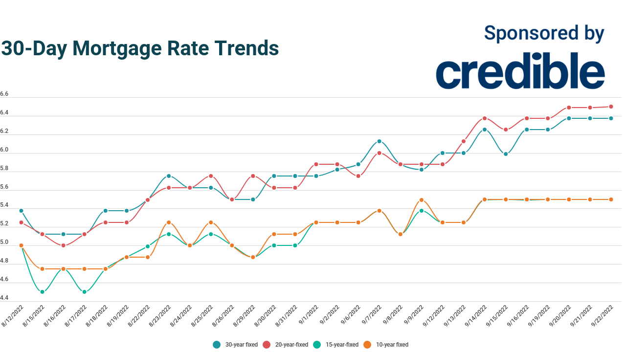 30 year mortgage interest rates stick for third straight day September 22 2022 Fox Business