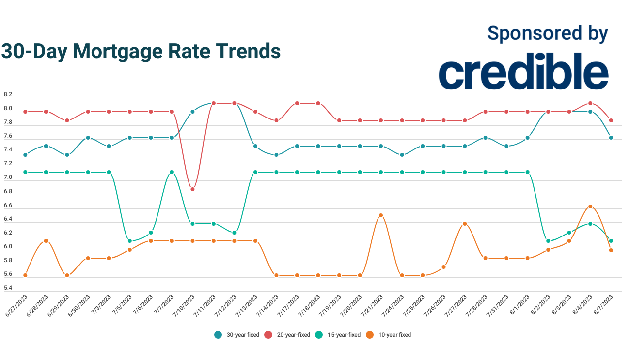 What are today s lowest mortgage rates Look at today s shorter terms August 7 2023 Fox Business