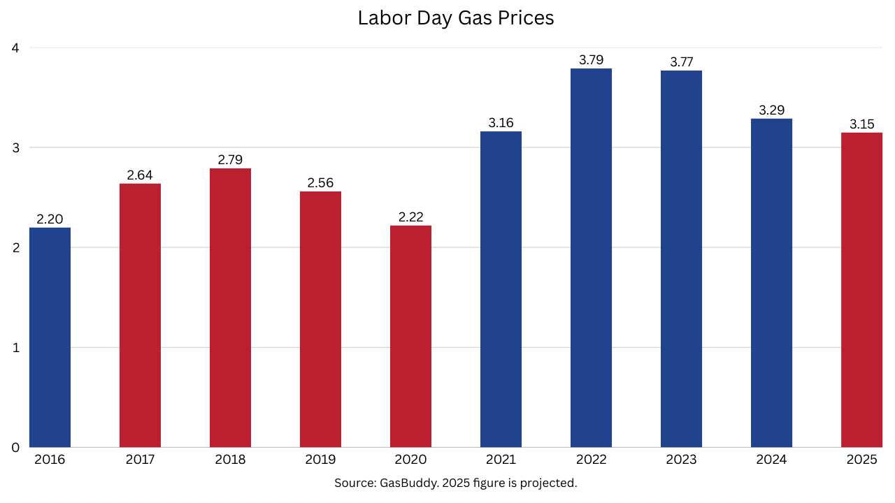Labor Day gas prices hit 5-year low at $3.15 per gallon nationwide | Fox  Business