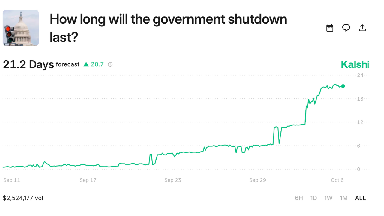 Prediction markets expect government shutdown to last over two weeks | Fox  Business